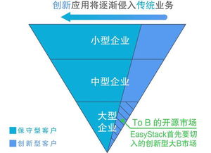 技術(shù)升級讓巨頭歸零 錯過這三招你將失去與IBM、華為論天下的機(jī)會