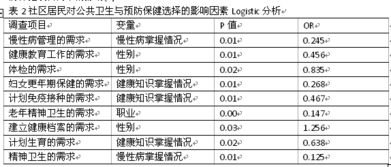社區(qū)人群公共衛(wèi)生與預防保健需求的影響因素探析